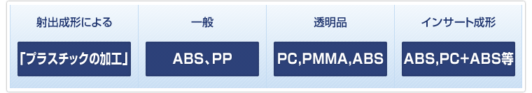 射出成形による「プラスチックの加工」　一般ABS、PP　透明品PC,PMMA,ABS　インサート成形ABS,PC+ABS等