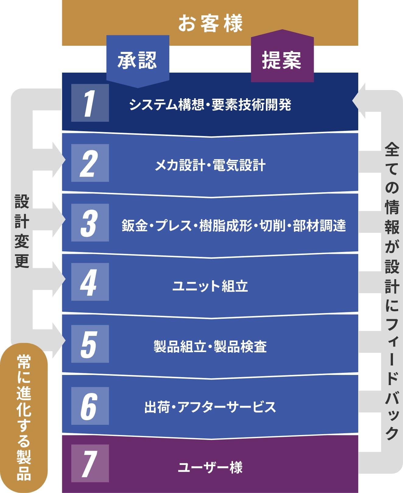設計・開発体制