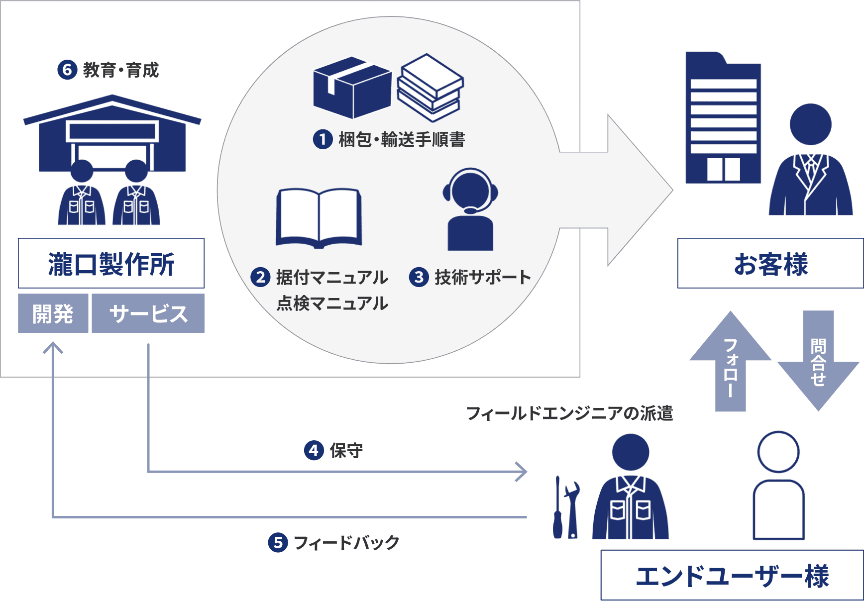 アフターフォロー体制
