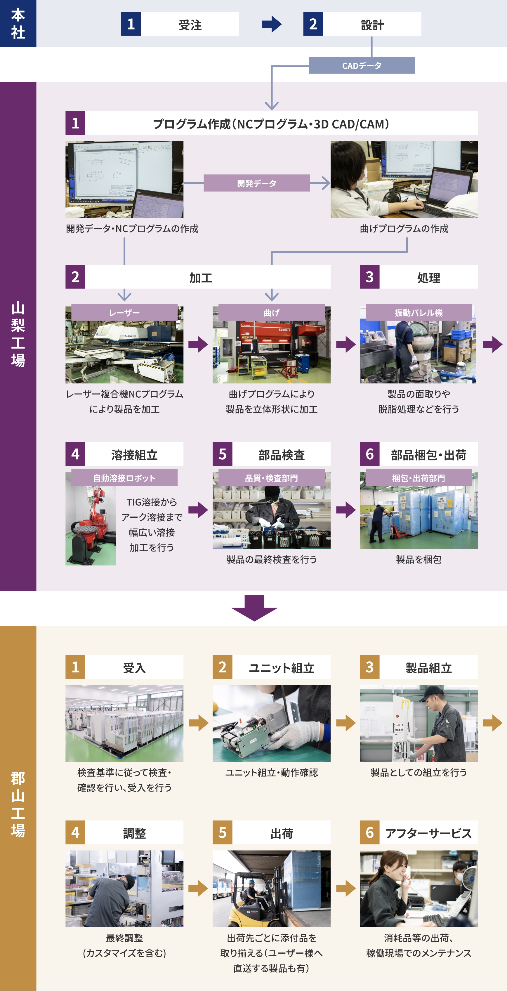生産体制